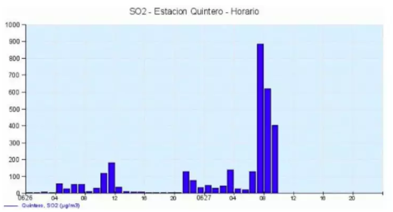 瓦尔帕莱索省Quintero 空气出现大量的二氧化硫