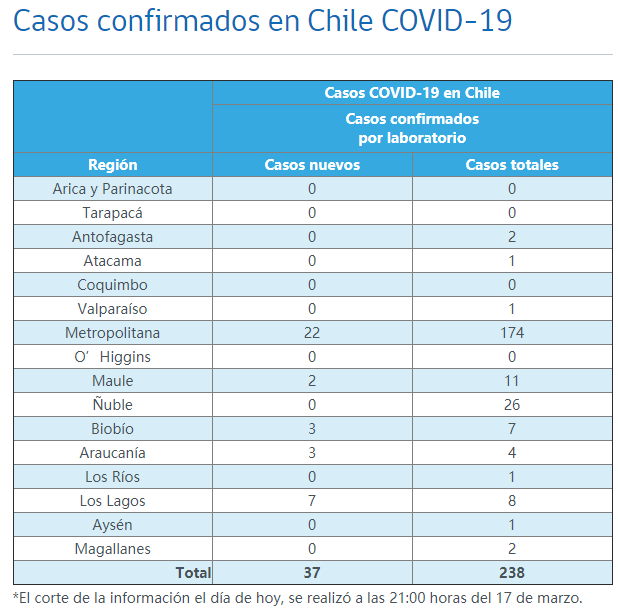 智利病毒感染四面开花238例 帕尔玛服装批发城实行关门不对公众